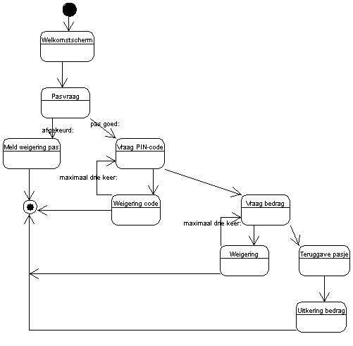 toestandsovergangendiagram