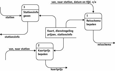 Voorbeeld dataflowdiagram 
